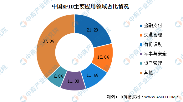 中国FFID主要应用领域占比情况