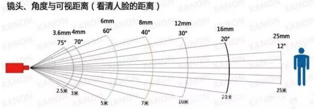 车载摄像头镜头、角度和可视距离