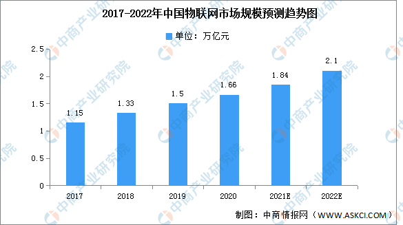 物联网的趋势