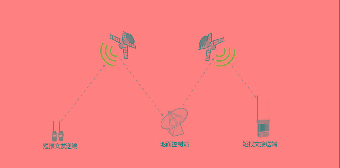 北斗卫星短报文在应急无线通信中的应用 (图3)