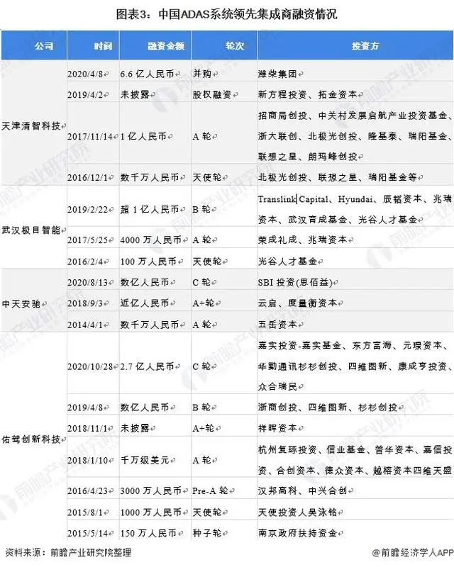 辅助驾驶系统(ADAS)行业市场现状与发展前景分析(图3)