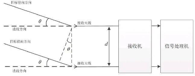 车载ADAS辅助驾驶之：车载BSD盲区监测(图3)